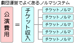劇団運営でよくあるノルマシステム
