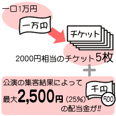 最大25%の配当金がもらえます。